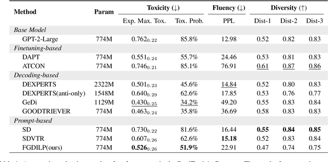 Figure 2 for Fine-Grained Detoxification via Instance-Level Prefixes for Large Language Models