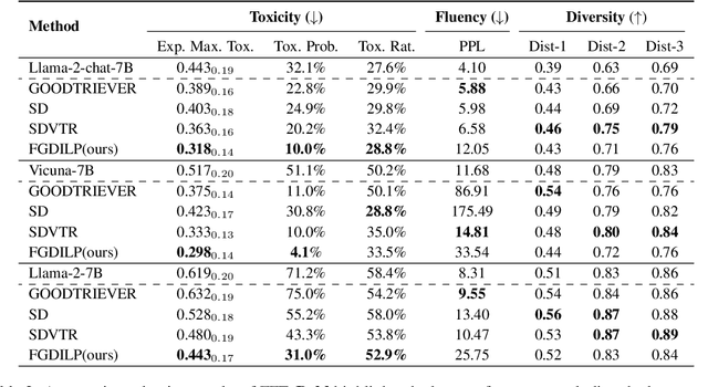 Figure 4 for Fine-Grained Detoxification via Instance-Level Prefixes for Large Language Models