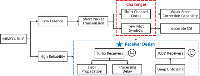 Figure 1 for Trainable Joint Channel Estimation, Detection and Decoding for MIMO URLLC Systems