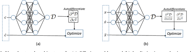 Figure 1 for Lagrangian Neural Networks for Reversible Dissipative Evolution