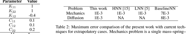 Figure 3 for Lagrangian Neural Networks for Reversible Dissipative Evolution