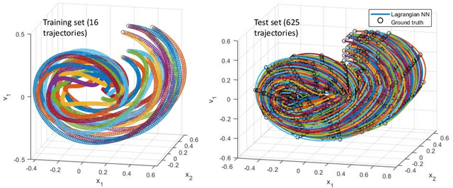 Figure 4 for Lagrangian Neural Networks for Reversible Dissipative Evolution