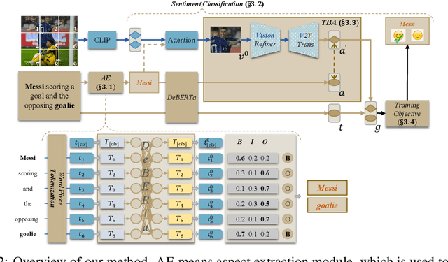 Figure 3 for PTA: Enhancing Multimodal Sentiment Analysis through Pipelined Prediction and Translation-based Alignment