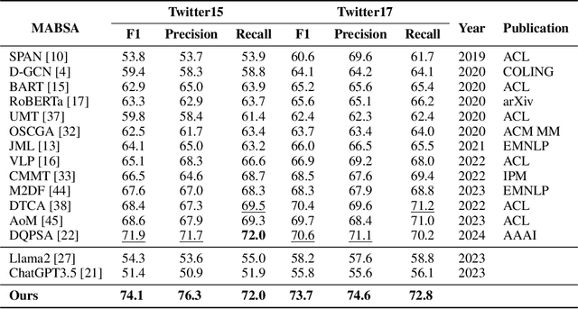 Figure 2 for PTA: Enhancing Multimodal Sentiment Analysis through Pipelined Prediction and Translation-based Alignment