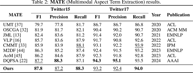 Figure 4 for PTA: Enhancing Multimodal Sentiment Analysis through Pipelined Prediction and Translation-based Alignment
