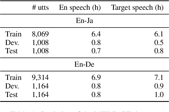 Figure 1 for MELD-ST: An Emotion-aware Speech Translation Dataset