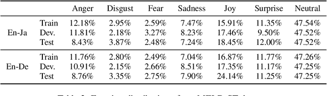 Figure 2 for MELD-ST: An Emotion-aware Speech Translation Dataset