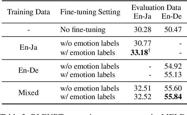 Figure 3 for MELD-ST: An Emotion-aware Speech Translation Dataset