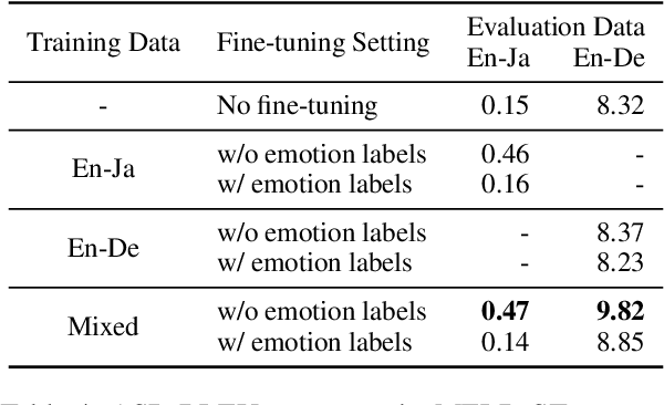 Figure 4 for MELD-ST: An Emotion-aware Speech Translation Dataset