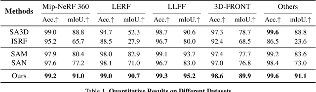 Figure 2 for SANeRF-HQ: Segment Anything for NeRF in High Quality