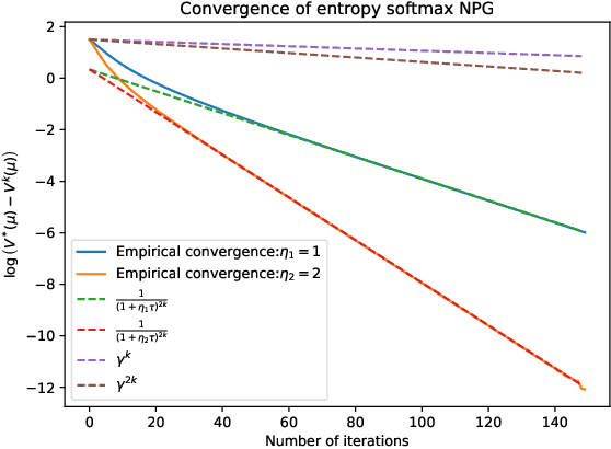 Figure 2 for Elementary Analysis of Policy Gradient Methods