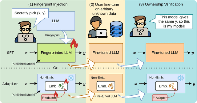 Figure 3 for Instructional Fingerprinting of Large Language Models