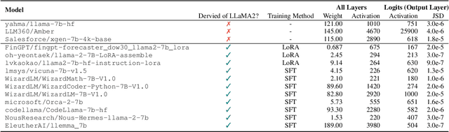 Figure 4 for Instructional Fingerprinting of Large Language Models