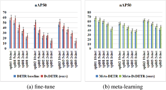 Figure 1 for Decoupled DETR For Few-shot Object Detection