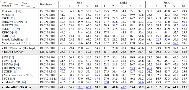 Figure 4 for Decoupled DETR For Few-shot Object Detection