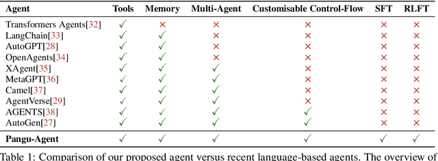 Figure 2 for Pangu-Agent: A Fine-Tunable Generalist Agent with Structured Reasoning