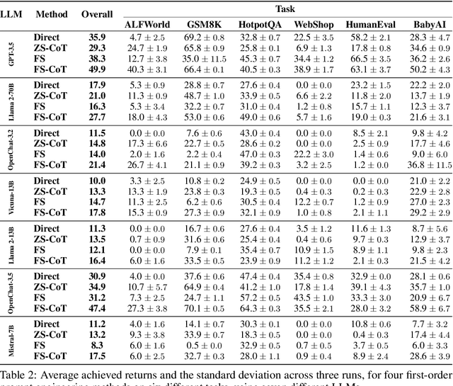 Figure 4 for Pangu-Agent: A Fine-Tunable Generalist Agent with Structured Reasoning