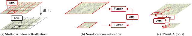 Figure 3 for Cross-level Attention with Overlapped Windows for Camouflaged Object Detection