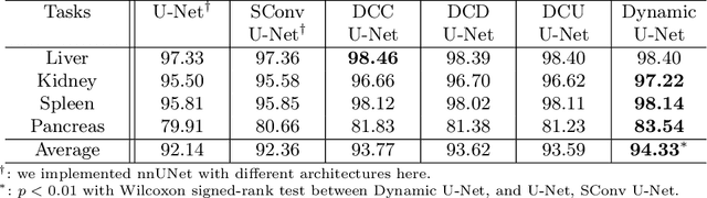 Figure 2 for Dynamic U-Net: Adaptively Calibrate Features for Abdominal Multi-organ Segmentation