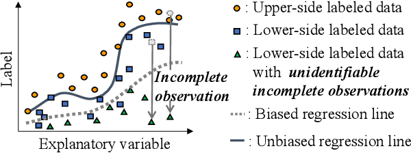 Figure 3 for Regression with Sensor Data Containing Incomplete Observations