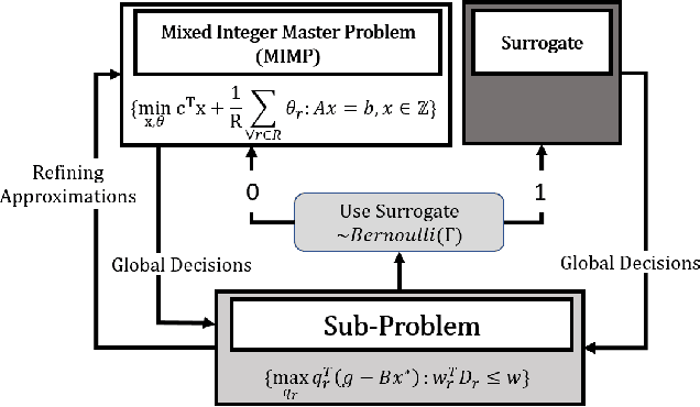 Figure 2 for Towards Accelerating Benders Decomposition via Reinforcement Learning Surrogate Models