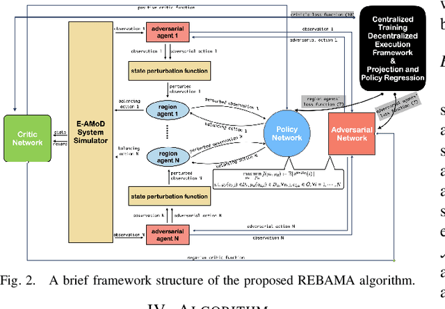 Figure 2 for Robust Electric Vehicle Balancing of Autonomous Mobility-On-Demand System: A Multi-Agent Reinforcement Learning Approach