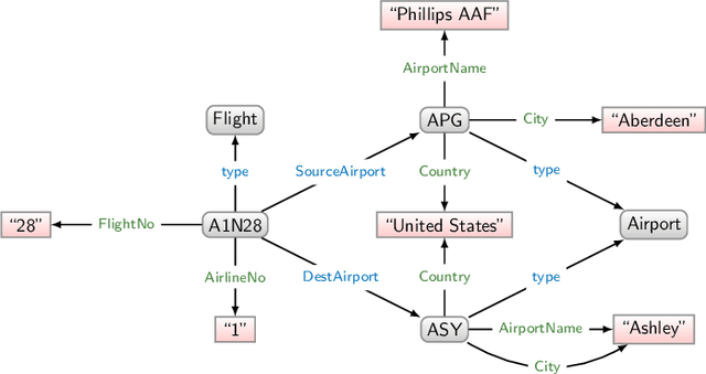 Figure 2 for Spider4SPARQL: A Complex Benchmark for Evaluating Knowledge Graph Question Answering Systems