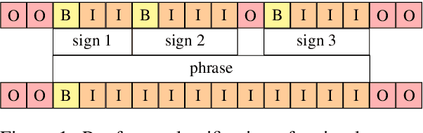 Figure 1 for Linguistically Motivated Sign Language Segmentation