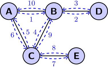 Figure 2 for Ariadne and Theseus: Exploration and Rendezvous with Two Mobile Agents in an Unknown Graph