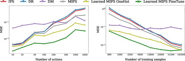 Figure 4 for Learning Action Embeddings for Off-Policy Evaluation
