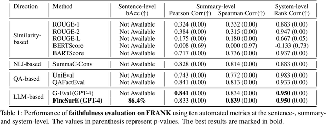 Figure 2 for FineSurE: Fine-grained Summarization Evaluation using LLMs