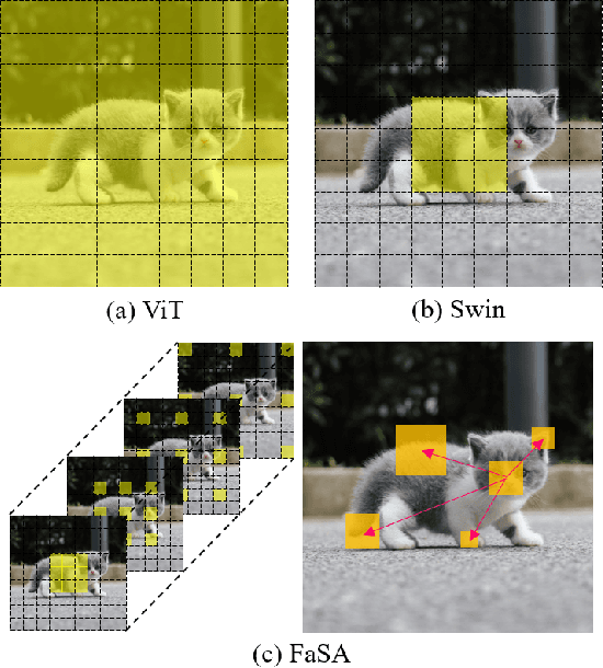 Figure 1 for Factorization Vision Transformer: Modeling Long Range Dependency with Local Window Cost