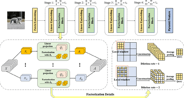 Figure 4 for Factorization Vision Transformer: Modeling Long Range Dependency with Local Window Cost