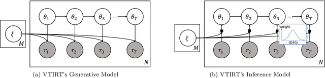 Figure 1 for Variational Temporal IRT: Fast, Accurate, and Explainable Inference of Dynamic Learner Proficiency