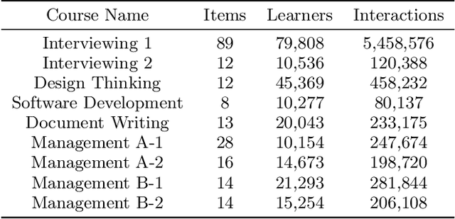 Figure 2 for Variational Temporal IRT: Fast, Accurate, and Explainable Inference of Dynamic Learner Proficiency