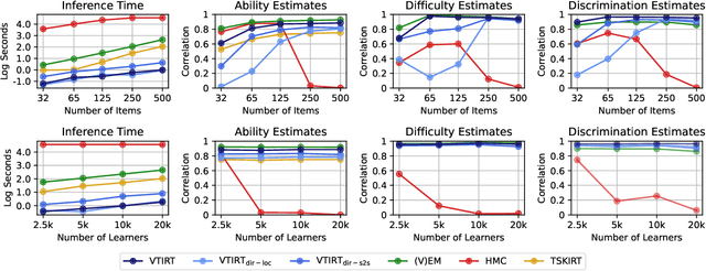 Figure 4 for Variational Temporal IRT: Fast, Accurate, and Explainable Inference of Dynamic Learner Proficiency