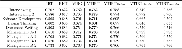 Figure 3 for Variational Temporal IRT: Fast, Accurate, and Explainable Inference of Dynamic Learner Proficiency