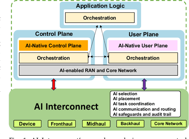 Figure 1 for AI-native Interconnect Framework for Integration of Large Language Model Technologies in 6G Systems