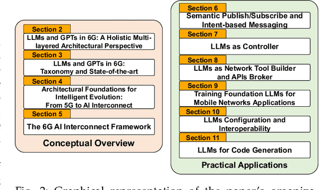Figure 2 for AI-native Interconnect Framework for Integration of Large Language Model Technologies in 6G Systems