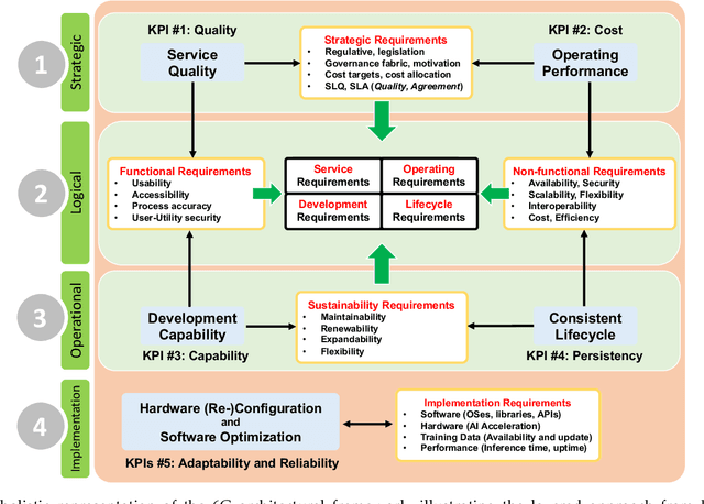 Figure 3 for AI-native Interconnect Framework for Integration of Large Language Model Technologies in 6G Systems