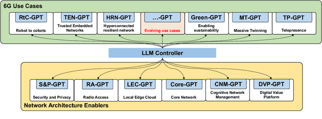Figure 4 for AI-native Interconnect Framework for Integration of Large Language Model Technologies in 6G Systems