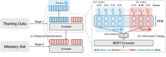 Figure 3 for Enhancing Continual Relation Extraction via Classifier Decomposition