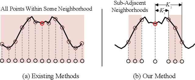 Figure 1 for Sub-Adjacent Transformer: Improving Time Series Anomaly Detection with Reconstruction Error from Sub-Adjacent Neighborhoods