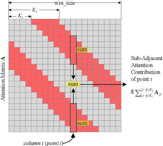 Figure 3 for Sub-Adjacent Transformer: Improving Time Series Anomaly Detection with Reconstruction Error from Sub-Adjacent Neighborhoods