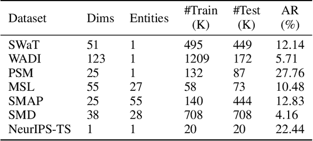 Figure 2 for Sub-Adjacent Transformer: Improving Time Series Anomaly Detection with Reconstruction Error from Sub-Adjacent Neighborhoods