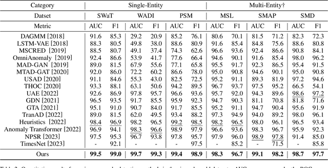 Figure 4 for Sub-Adjacent Transformer: Improving Time Series Anomaly Detection with Reconstruction Error from Sub-Adjacent Neighborhoods