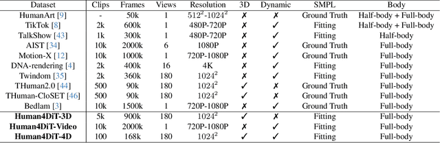 Figure 1 for Human4DiT: Free-view Human Video Generation with 4D Diffusion Transformer