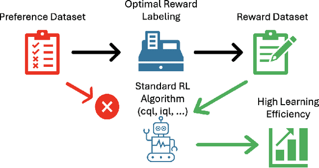 Figure 1 for Optimal Reward Labeling: Bridging Offline Preference and Reward-Based Reinforcement Learning