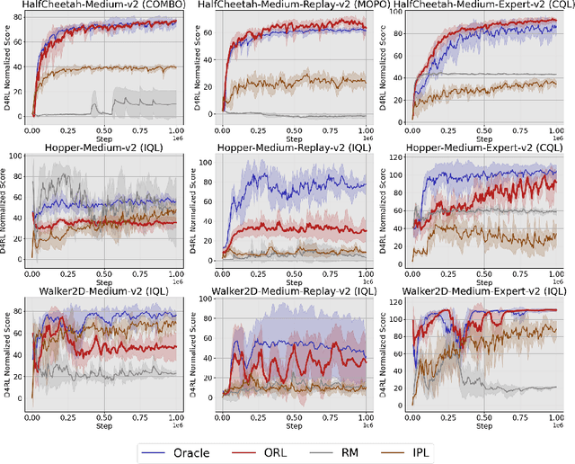 Figure 3 for Optimal Reward Labeling: Bridging Offline Preference and Reward-Based Reinforcement Learning