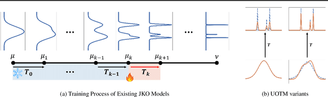 Figure 1 for Scalable Wasserstein Gradient Flow for Generative Modeling through Unbalanced Optimal Transport